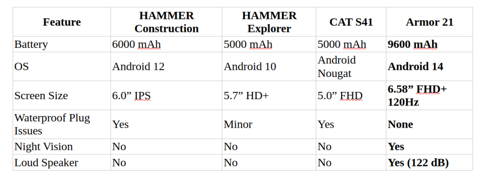Rugged Phone Comparision